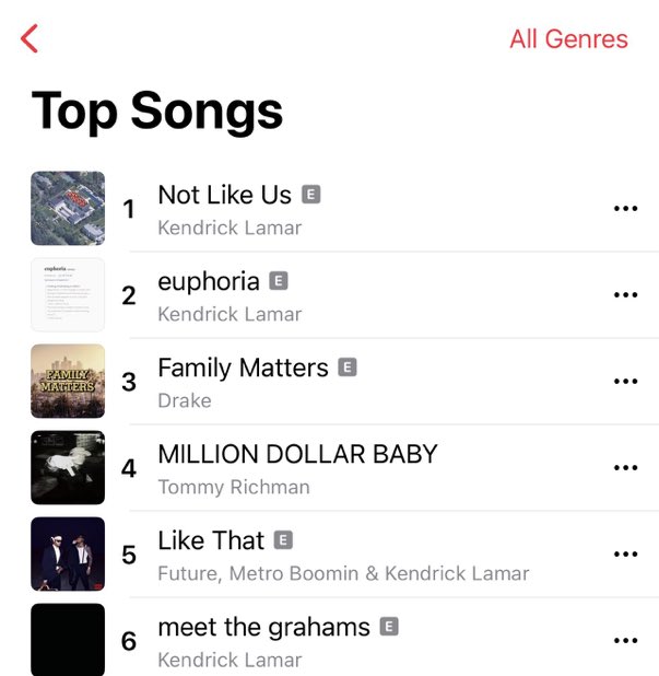 Kendrick Lamar has the top two songs on Apple Music and Drake comes in at #3