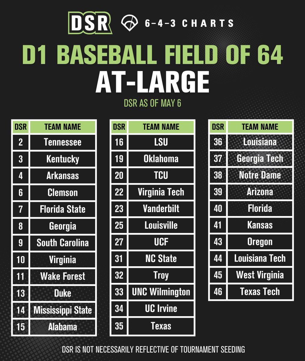 THE DSR FIELD OF 64 ⚾️ - May 9 After the 30 automatic bids were in place (see thread 👆), the 34 at-large teams in the Field of 64 were selected from the remaining highest DSR teams. (3/6)