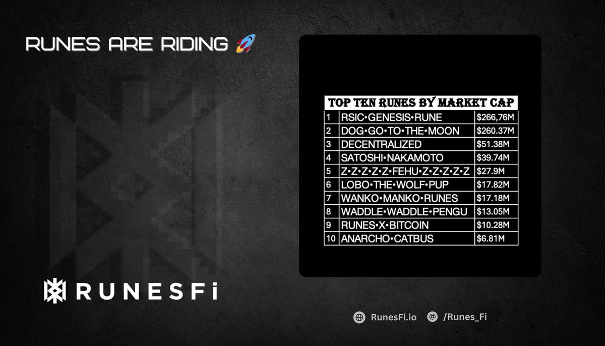 SATients's tweet image. Top Ten Runes by Market Cap. 🚀 

#Runestone  #RunesFi