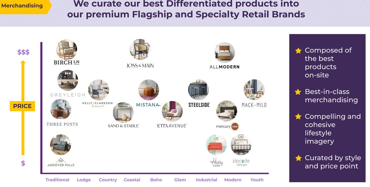 mukund's tweet image. #DeepDiveVideo $W Wayfair is the home goods eCommerce company that's now growing positive again

In 2020, Wayfair reported a significant revenue growth, with total revenues reaching $14.145B and profits of $360M, marking a sales surge of 150% 

youtu.be/Hj5GKa1QnGM
