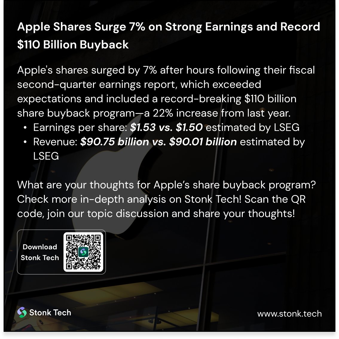 Stonk_Tech's tweet image. Apple&apos;s shares surged by 7% after hours following their fiscal second-quarter earnings report, which exceeded expectations and included a record-breaking $110 billion share buyback program—a 22% increase from last year.

Follow $AAPL update ONLY on Stonk!
#StonkTech #Apple #Q1