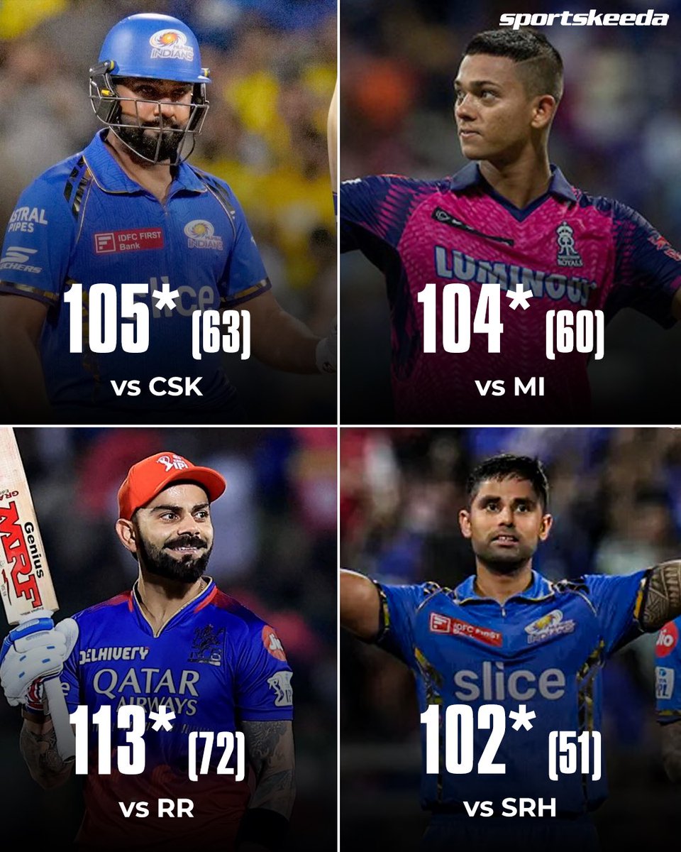 ✅ CENTURY by Rohit Sharma ✅ CENTURY by Yashasvi Jaiswal ✅ CENTURY by Virat Kohli ✅ CENTURY by Suryakumar Yadav All of India’s top 4 have scored a century in IPL 2024 🤩💯 📸: IPL #CricketTwitter #IPL2024 #T20WorldCup