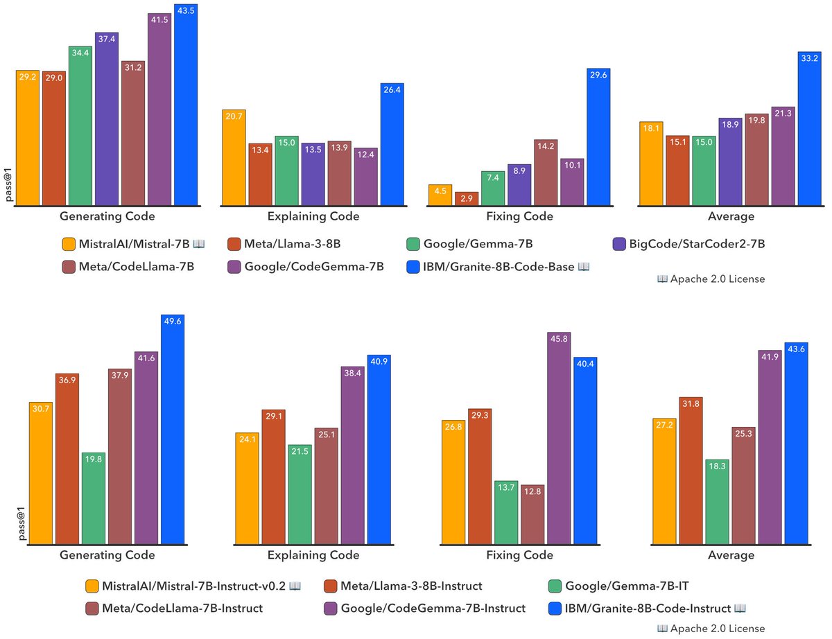 Amazing release from <a href="/IBM/">IBM</a>: Fully transparent Granite Code models! 🚀

Comes in 3B, 8B, 20B and 34B sizes with base and instructions models and are pretrained on The Stack and high quality sources🔥

Models: huggingface.co/collections/ib…

Paper: github.com/ibm-granite/gr…

 Congrats team!