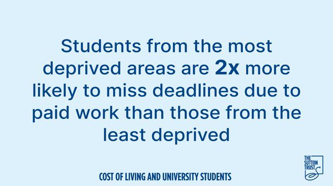 🚨 Students from deprived areas are more likely than their more affluent peers to have missed deadlines or asked for an extension in order to take up paid work. More on the impact of the cost of living on students ⤵️ buff.ly/3yfMuyJ