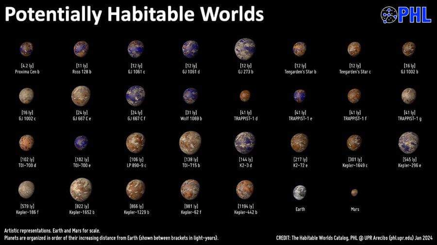 An itibarıyla; Keşfedilen ötegezegen sayısı: ~5600 Yaşam barındırabilecek ötegezegen sayısı: 70 - 29/70: Karasal ve yüzeyinde sıvı su barındırabilir. - 41/70: Okyanus dünyaları/mini-Neptün (yaşam olasılığı nispeten daha düşük). Sadece galaksimizde 1 trilyon ötegezegen,…