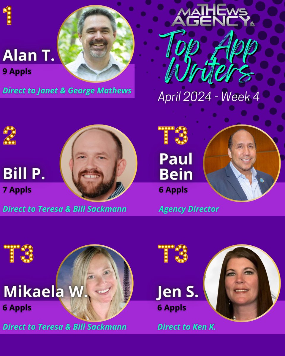 💥 Congratulations to our TOP APP WRITERS for April 2024 - Week 4! 💥 Amazing job, team! 💯

#themathewsagency #SFGLife #Quility #success #leaders #insurance #leaderboards #producers

Visit us online 🔎➡️ themathewsagency.com