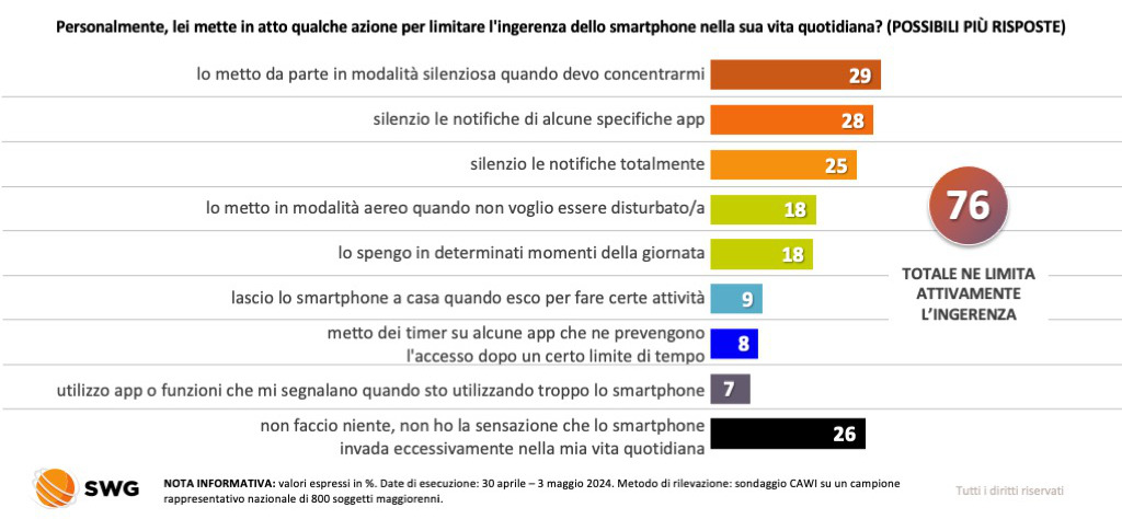 📱 #Smartphone - 3 italiani su 4 cercano di limitare l’ingerenza dello smartphone nella propria vita, silenziare le notifiche la strategia più comune