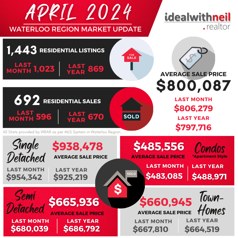 Presenting your April market update for Waterloo Region!
📽Keep an eye out for my upcoming video update!
.
.
#idealwithneil #realtor #royallepage #helpingyouiswhatwedo #realestate #SOLD #kitchener #waterloo #waterlooregion #buy #sell #invest #marketstats #update