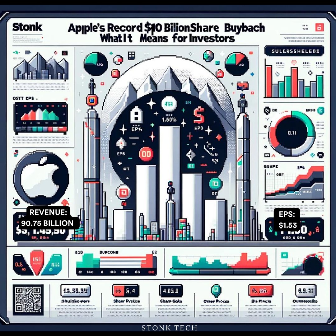 Stonk_Tech's tweet image. Apple&apos;s shares surged by 7% after hours following their fiscal second-quarter earnings report, which exceeded expectations and included a record-breaking $110 billion share buyback program-a 22% increase from last year. 
• Earnings per share: $1.53 vs. $1.50 estimated by LSEG…