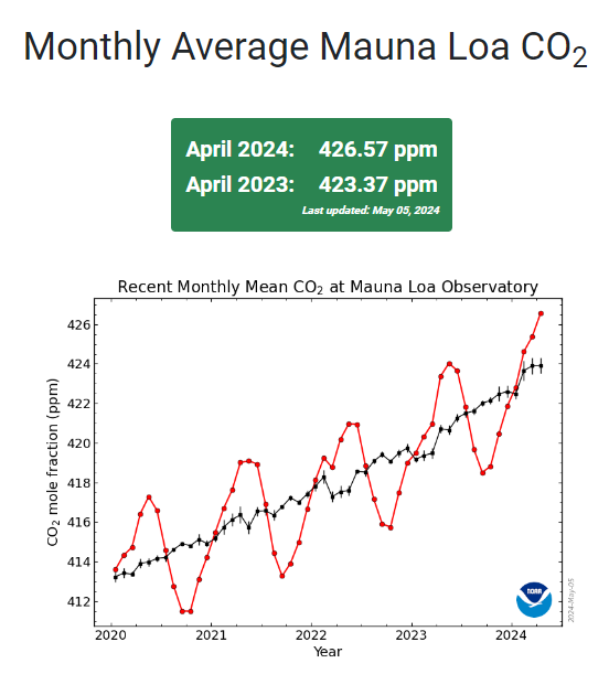Wow, the #climatecasino over/under line of 26.80ppm is safe, barely, for one more month.