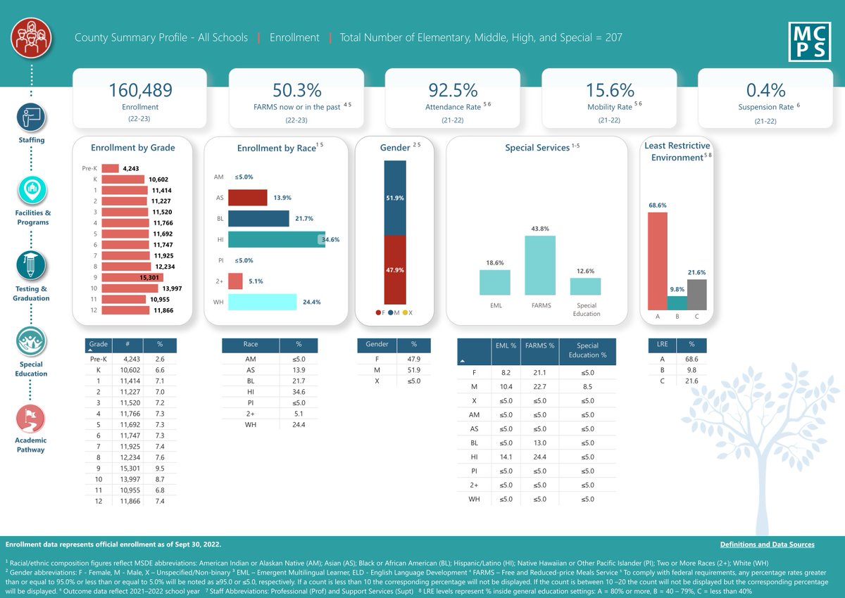 It’s Education Appreciation Week! Did you know @MCPS is the largest school district in Maryland? There are 160,489 students enrolled in Montgomery County schools. More county education statistics: app.powerbi.com/view?r=eyJrIjo…