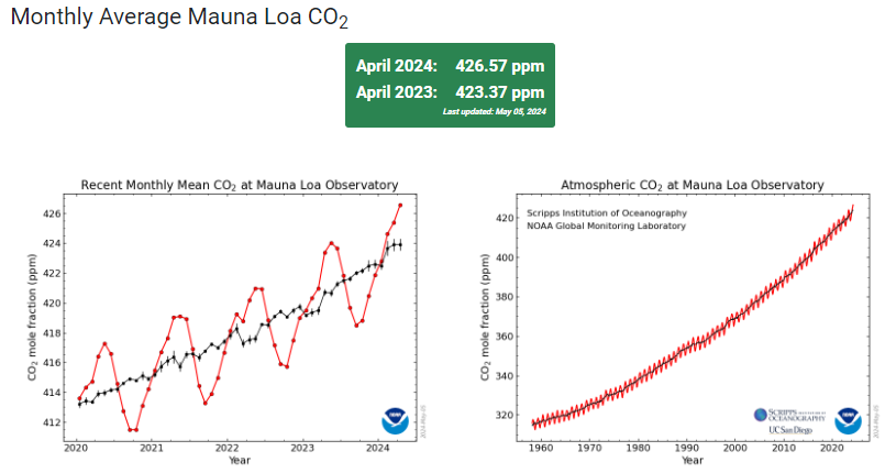 Confirmed: The April average of atmospheric CO₂ at Mauna Loa was 426.6 ppm, another big jump (+3.2 ppm!) from one year before. Overall, we're still speeding in the wrong direction.