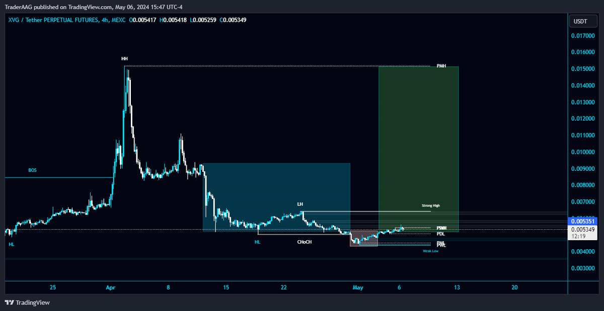 #XVG/USDT slowly rising from ashes in 4-Hour TF!

$XVG reclaimed PWL $0.0052 as support. The first local resistance level is PMH $0.008455.

This is a sleeping Giant. 1X loading. Buckling up for a roller-coaster ride.

#XVGUSDT @vergecurrency #vergecurrency