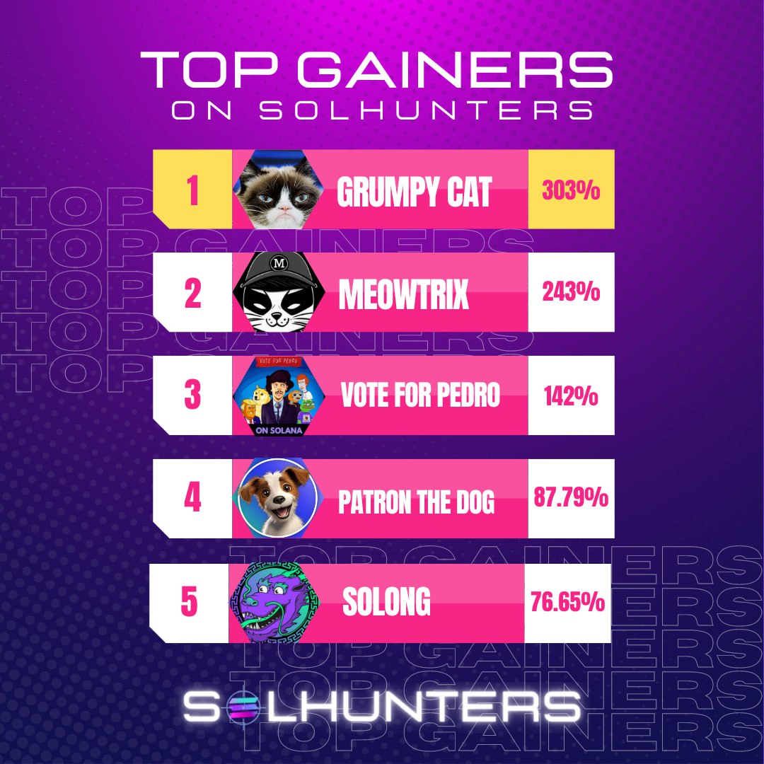 🟣 Today's Top Gainers on SolHunters: 🥇@GrumpyCatSo1 | 303% 🥈@_mwtx_ | 243% 🥉@VFP2DAY | 142% 4️⃣ @patronsolana | 87.79% 5️⃣ @SOLONGthedragon | 76.65% 🔼 Upvote for your favorite #Solana project on #Solhunters