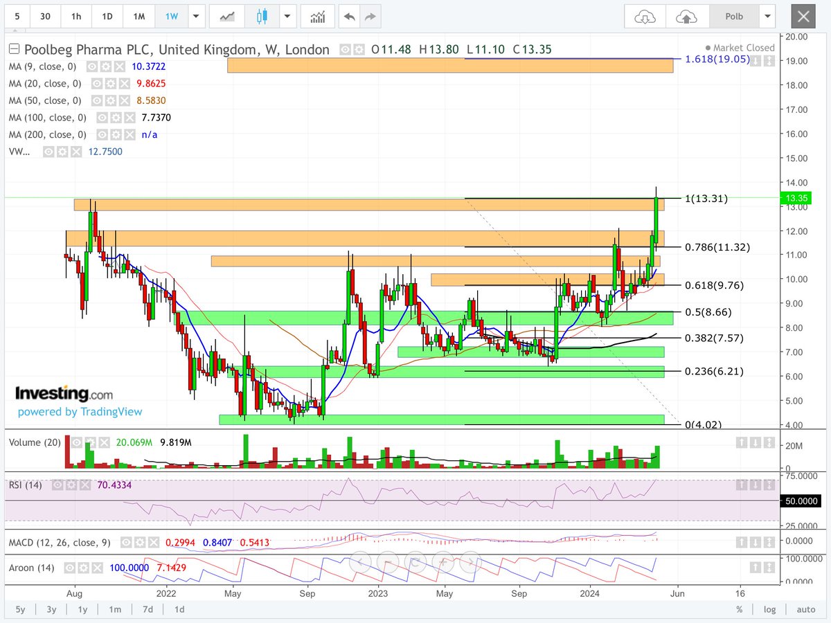 #POLB it’s retraced 1fib and testing the ATH on the weekly. Rsi, Macd and Aroon direction are all positive. Looking good. DYOR