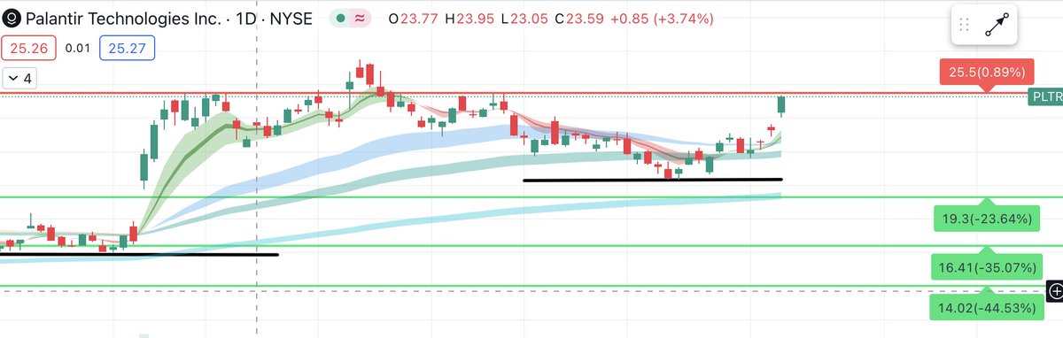 RajSiddharthb's tweet image. $PLTR Earnings Play -  There is a huge resistance at 25.5 on daily, let us see if it breaks after earnings or consolidates. 

- Lot of enterprise companies are adopting $PLTR technology and services.