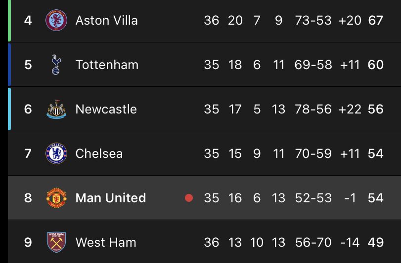 #NUFC are two points clear of Manchester United with both teams having three games remaining in the race for Europe. 🌍✈️

We have a home game against Brighton next week, with Joelinton and Pope back fit. Meanwhile, #MUFC play Arsenal. We have a real chance of having a 5 point…