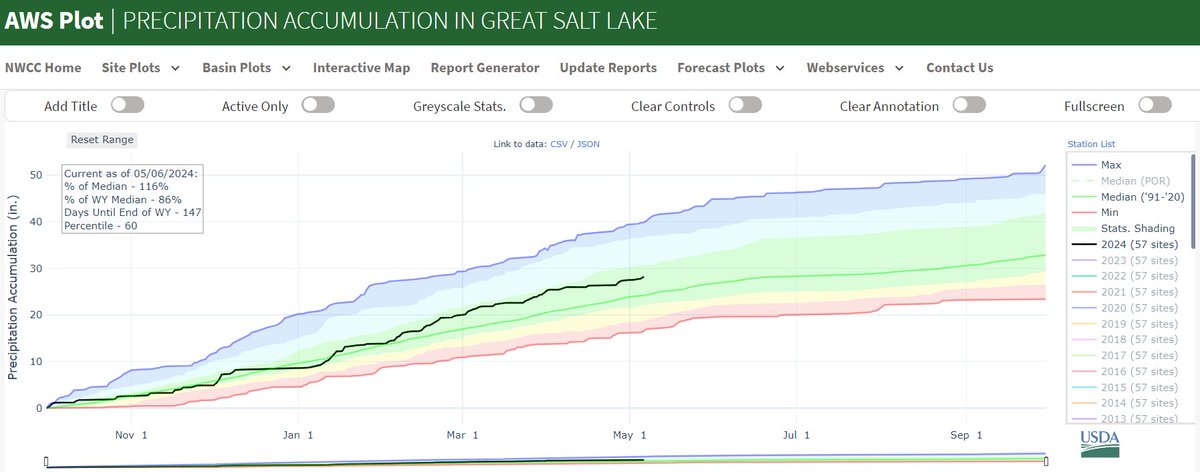 #GreatSaltLake water basin's precipitation is 28.1' of 32.8' median for the year. 116% to date.