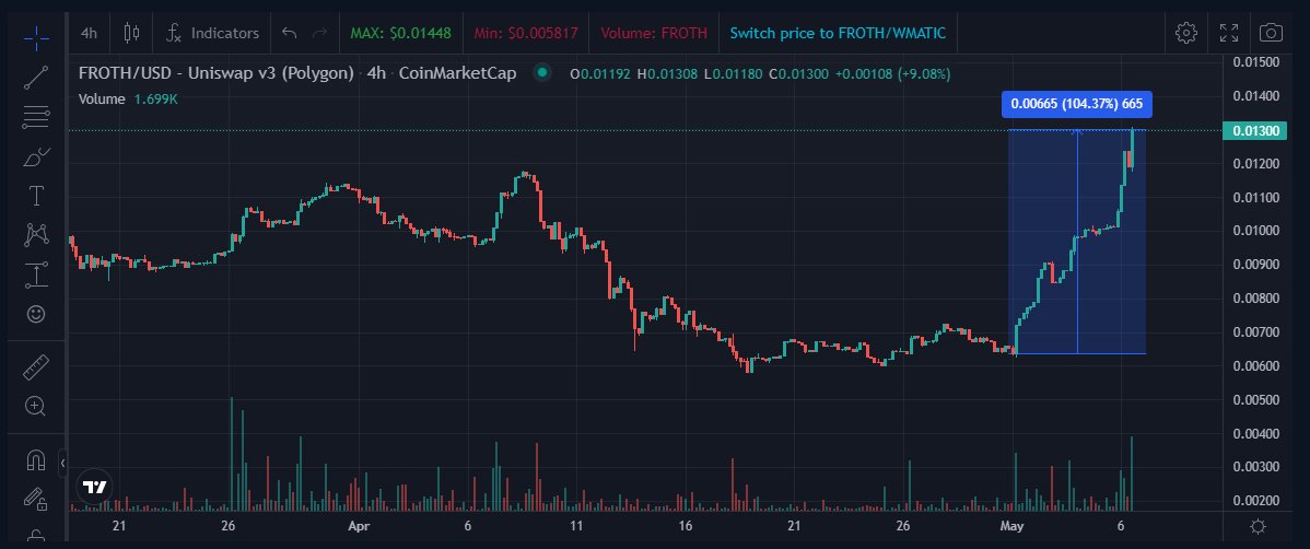 104% in 6 days!!!  I wonder what is coming 👀👀👀.    $Froth #matic #Polygon #Web3 #Cryptocurency #CryptoGaming #P2E #bettingsport