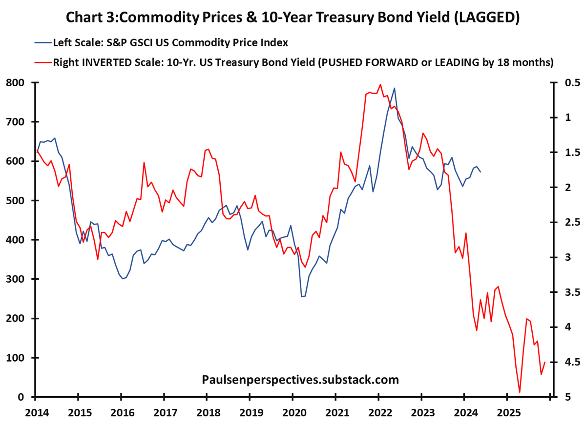 @SquawkCNBC @fundstrat Tom @fundstrat, this relationship may help your thesis. Bond yields are suggesting a major drop coming soon in commodity prices. I agree with your inflation view and am hoping bond yields do the trick! Nice interview Tom! See my post @ paulsenperspectives.substack.com