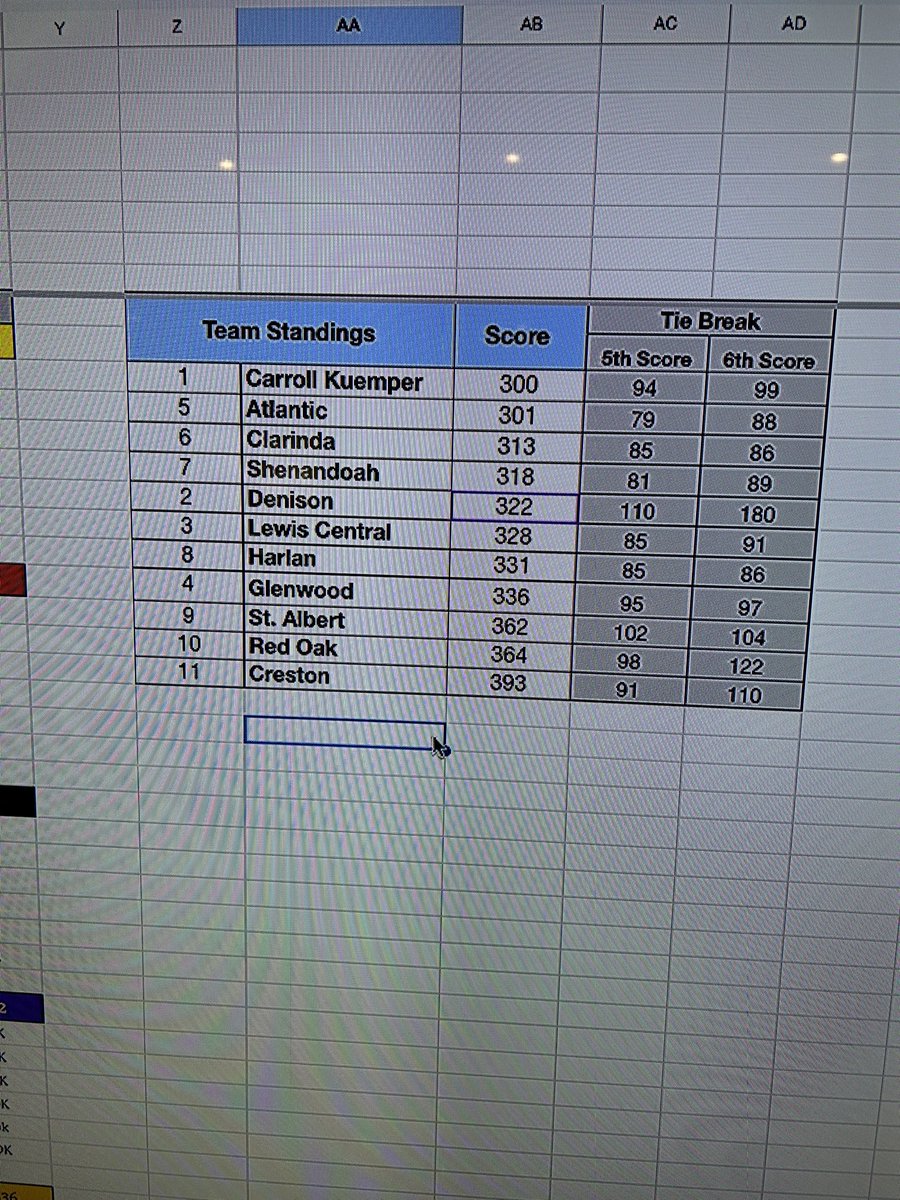 Glenwood Boy’s Golf Results from the Hawkeye 10 Golf Tournament, Clarinda Country Club.

Team Score:
Glenwood-336, 8th Place

Top Finishers:
Briten Maxwell, 83
Brody Sneed, 83
Wyatt Madison, 84
Ryder Salazar, 86

<a href="/GlenwoodRams/">Glenwood Rams</a>
<a href="/d2mart/">Derek Martin</a>