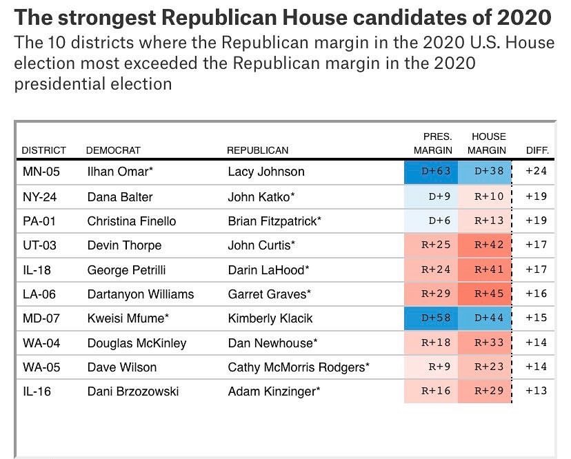 In 2020, I was #7 on the “10 Strongest Republican House Candidates of 2020”. We did it before, we will do it again. However, this time, we WILL win 🇺🇸 Vote in the Primary MD2, May 14th Donate➡️ KimKForCongress.com