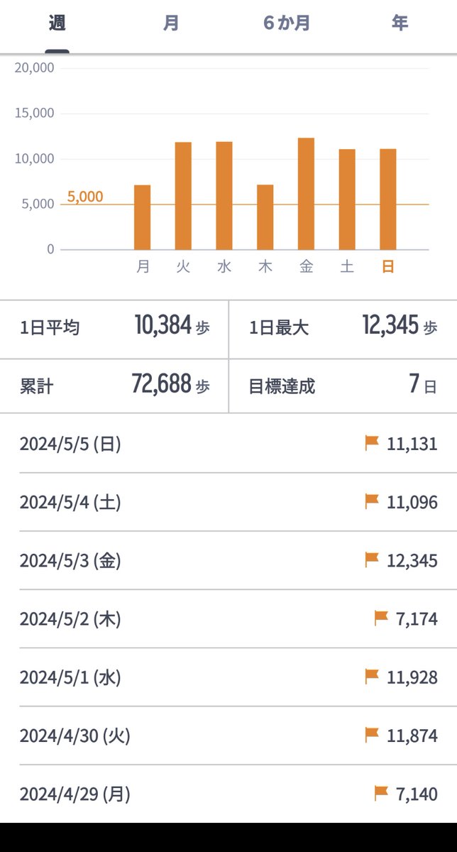 おはようございます
今日の那覇は最高気温27°c
晴れ時々曇りの予報です

体重は増やしすぎました
食べ過ぎは良くないです

昨日載せ忘れましたが、先週の歩数は約7万2000歩でした
これから歩きに出かけます

ゴールデンウィークお疲れ様でした
それでは良い1日を