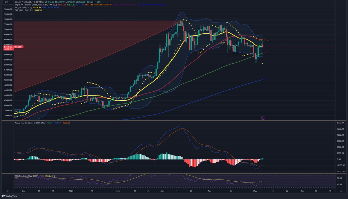 #Bitcoin  tarafında  son 4 gündür yukarı giden fiyatlarla bir nefes almış olduk.. Ancak 50 MA kırılmadan çok heyecanlanacak bir durum yok.. O da 66 bin dolar seviyesinden geçiyor.. Olumlu taraf dün yaklaşık 5 hafta aradan sonra yeşile dönen bir MACD var. Bugünkü kapanış böyle…