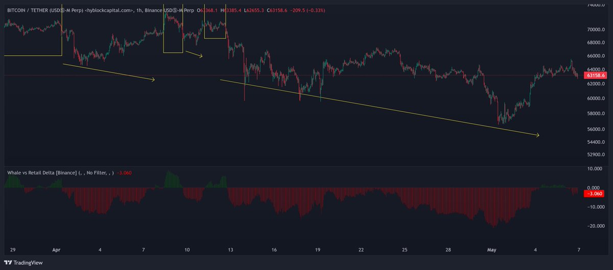 #BTC balina hareketliliği negatif devam ediyor. 🐳

Benden bugünlük bu kadar arkadaşlar. Herkese iyi geceler. 🔔

#Bitcoin