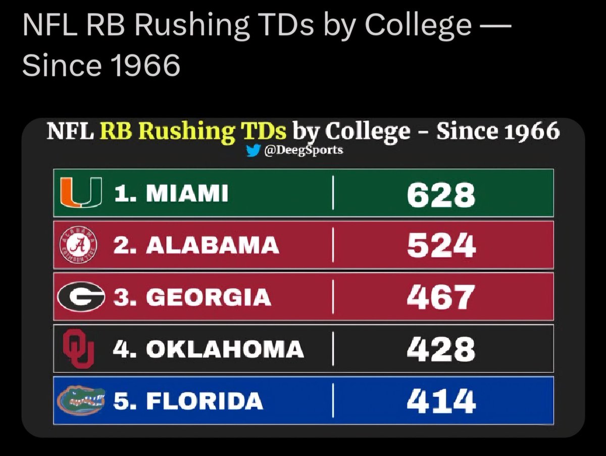 Running back U. Not even close geeeez 🧡💚🧡💚🙌