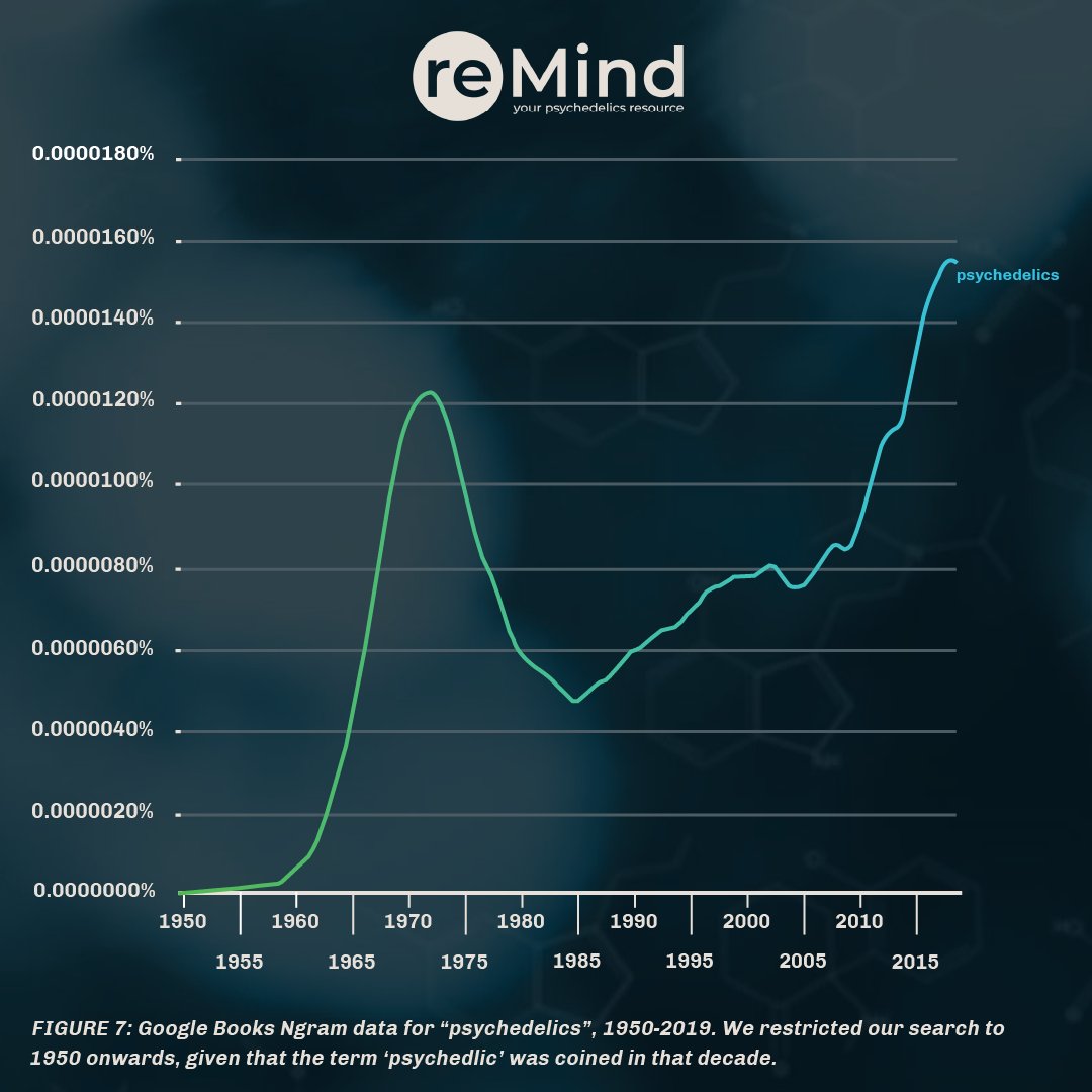Psychedelics on the rise? No doubt. The latest data from @Psyched_Alpha delivers a clear trend: search interest for ‘psychedelics’ has risen significantly & sustainably over the past decade. You can find all of this data and more in our latest report: bit.ly/4cZevhm