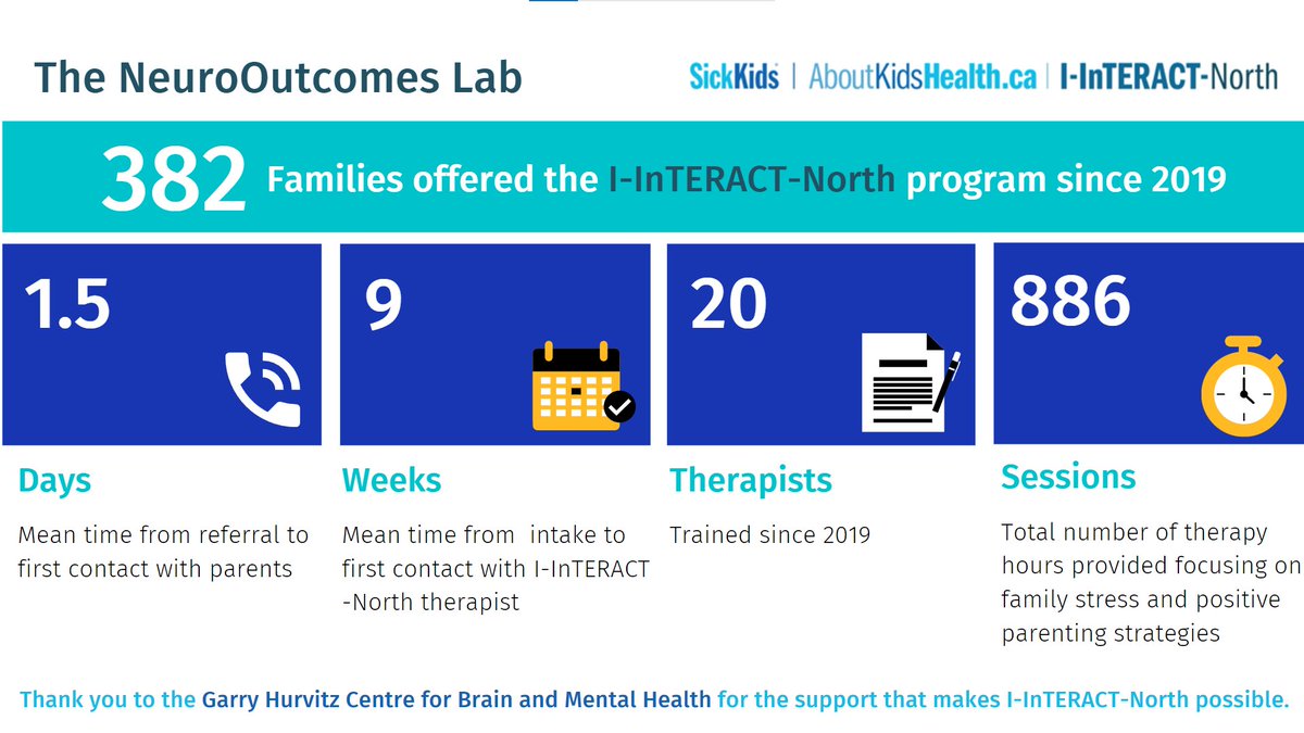 Every week in the #NeuroOutcomes Lab, we are reminded that #KidsCantWait when it comes to mental health. This week we are reflecting on how #IInTERACTNorth advances #accessible #MentalHealthCare and early interventions for children and families.
#CMHW2024 #CompassionConnects 🩷
