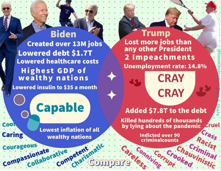 #wtpBLUE #DemVoice1 #ProudBlue 
Biden Continues the Trend of Strong Economic Growth and Job 
Creation Under Democratic Presidents
Since the Great Depression, the economy has fared better under Democratic presidents than Republican presidents. 
#VoteBidenHarris2024