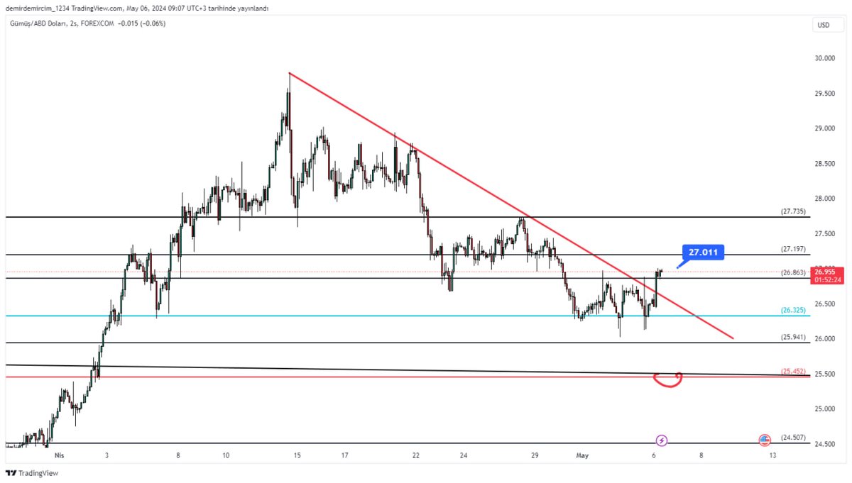 🚩Telegram kanalımda  paylaşmış olduğum #xagusd(onsgümüş) çalışmam ve sonrası