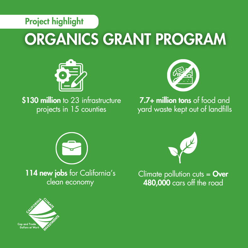 With funding from #CaClimateInvestments @CalRecycle Organics Grant Program is accelerating California's climate progress. Highlights • Over 7.7 million tons of food & yard waste kept out of landfills • 114 new jobs for California’s clean economy 👉 bit.ly/3HId08T