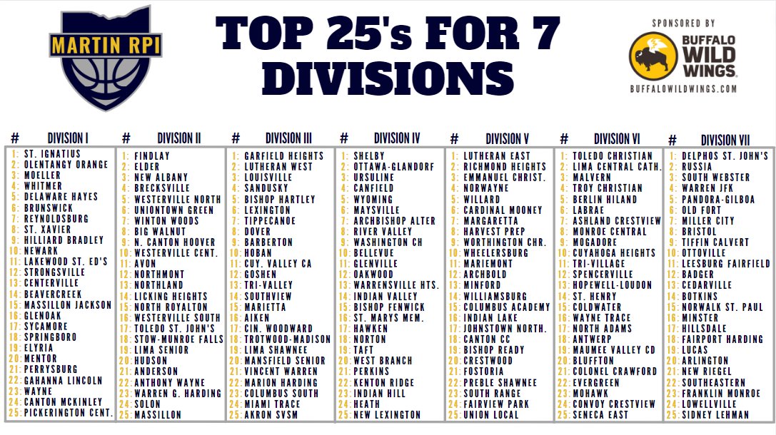 Here's the Top 25's for the new divisional assignments using the 2023-2024 RPI results!
