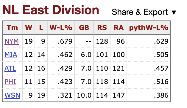 The standings exactly 2 years ago. Notice how Atlanta and Philly were a few games out of .500. I am not saying that we're gonna win the division or go to the World Series, but let's not lose hope here and there's plenty of baseball left #LGM