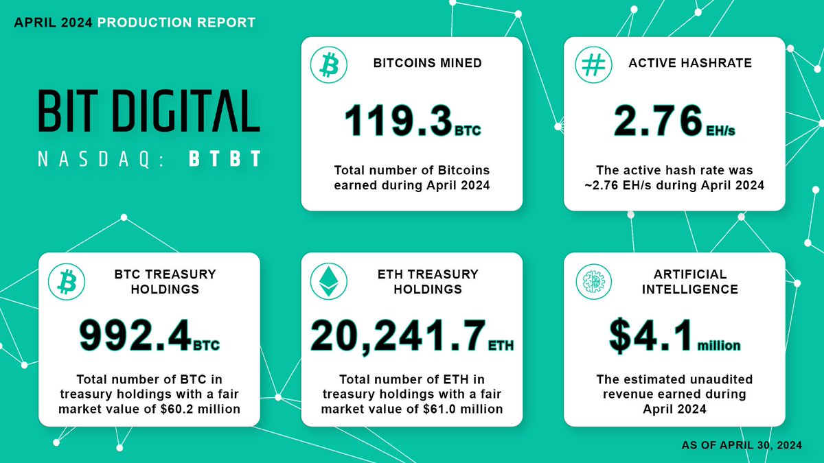 $BTBT April 2024 Production Update 🟢 119.3 #Bitcoin mined 🟢 Active hash rate of ~2.76 EH/s, 6 EH/s by YE24 🟢 BTC treasury holdings: 992.4 ($60.2m) 🟢 ETH treasury holdings: 20,241.7 ($61.0m) 🟢 AI revenue earned: $4.1 million 🔗 Read the full report: bit-digital.com/press-releases…