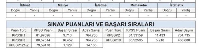 Ben Milli Eğitim Bakanlığında atamamın gerçekleşeceğini bu diploma ve bu sınav sonucu ile ispatlayamadım mı yani?
 #ŞimşekMebeMülakatsız68Bin