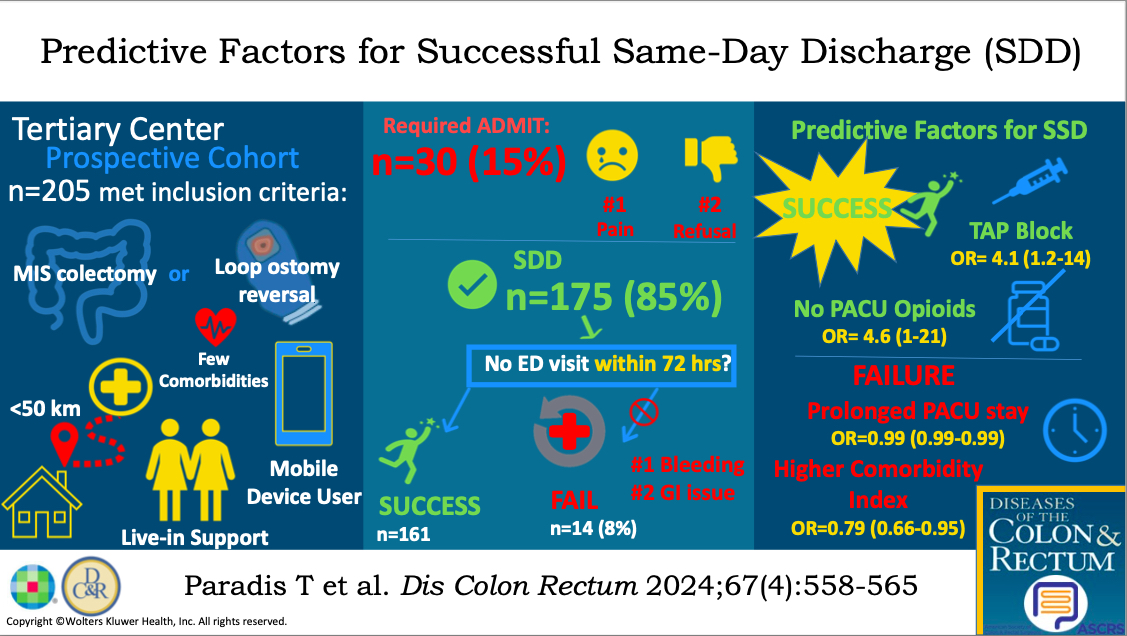 #DCRJournal visual abstract | Predictive Factors for Successful Same-Day Discharge After Minimally Invasive Colectomy and Stoma Reversal: bit.ly/3uQkJyR @JohnRTMonsonMD @jendavidsmd @ScottRSteeleMD @Swexner @me4_so @ACPGBI @drtracyhull @ASCRS_1