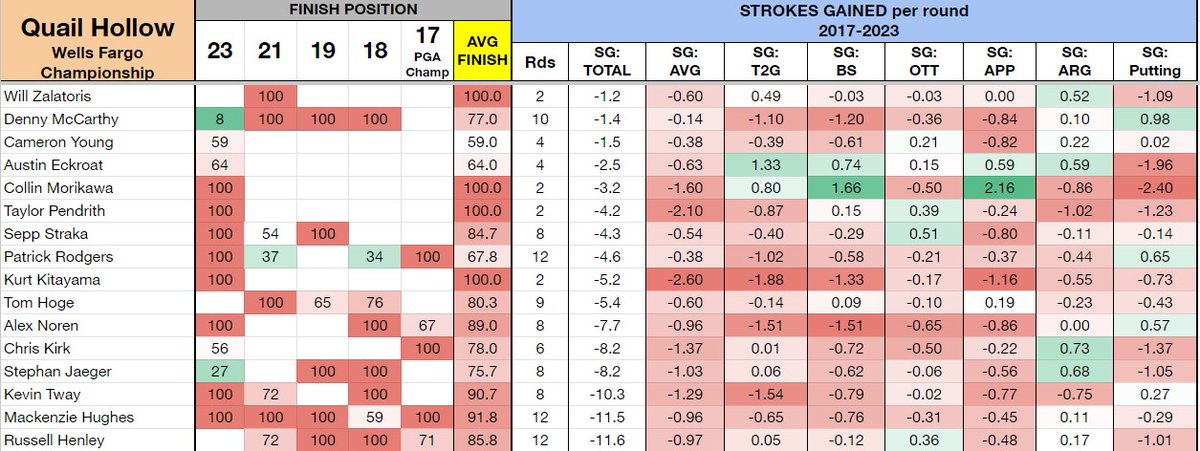 Quail Hollow Club - Course History for the #WellsFargoChampionship 

⛳️Includes average finish position and Strokes Gained per round since 2017

⛳️7th most predictive annual course

⛳️No Wells Fargo event here in 2017, 2020 and 2022

⛳️2017 data is from the PGA Championship…