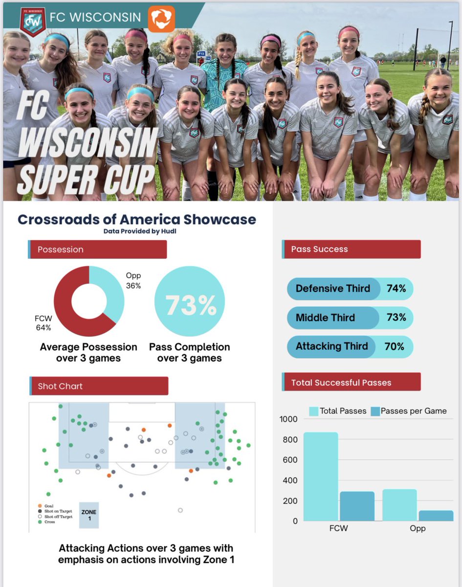 Some of the data from FCW Super Cup in Indiana clearly shows the progress made by the players. Keep up the great work!!