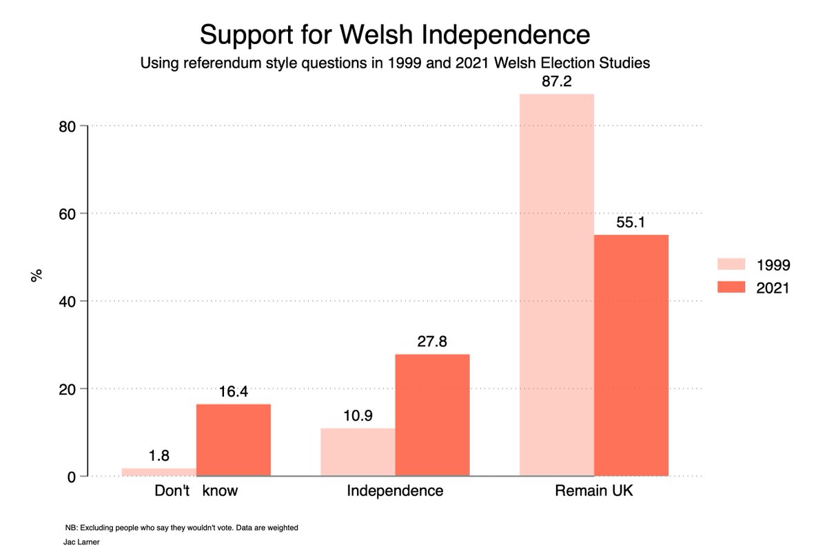 IN OTHER WORDS... BETWEEN 1999 AND 2021: % AGAINST INDEPENDENCE / #IndyWales IS DOWN FROM 87% TO JUST 55% ! Source: Economic and Social Research Council and Cardiff Uni Comms via @WalesGovernance