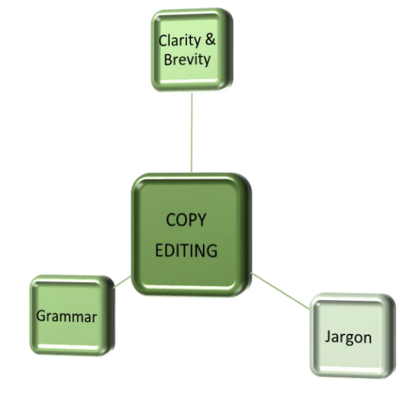 The importance of proofreading in academic writing. #phd #phdchat #phdlife Here are some simple tips on structural editing and copy-editing: postgraduate.uwa.edu.au/__data/assets/…