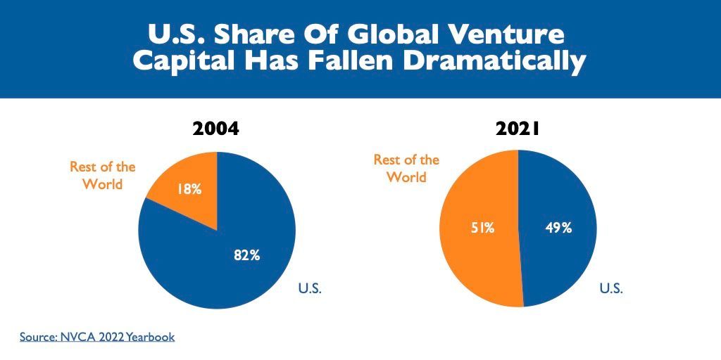 In 2004, the U.S. accounted for more than 80% of global venture capital! In 2021, our share was less than half. 📉 (@InnovationAlli) To boost investment in our domestic industry, we need strong incentives - which begin with strong #IP.
