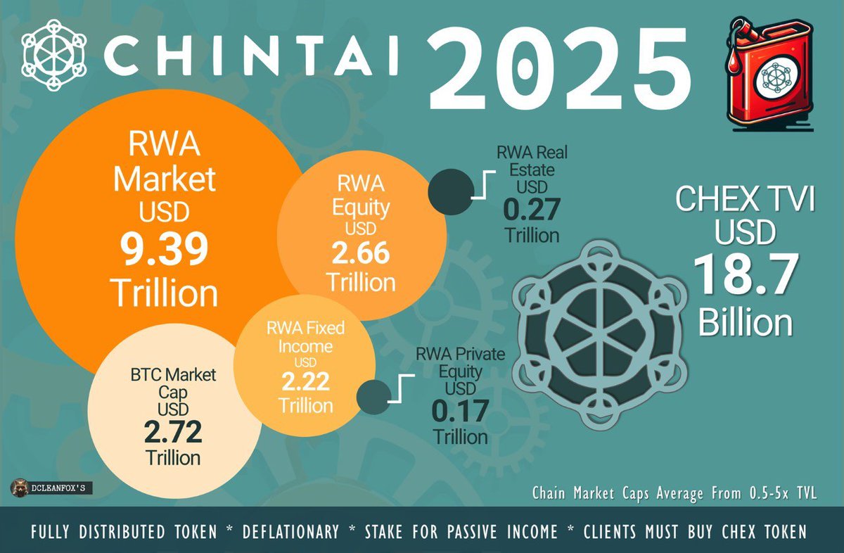 @GunnisonCap Billions 
$CHEX #RWA