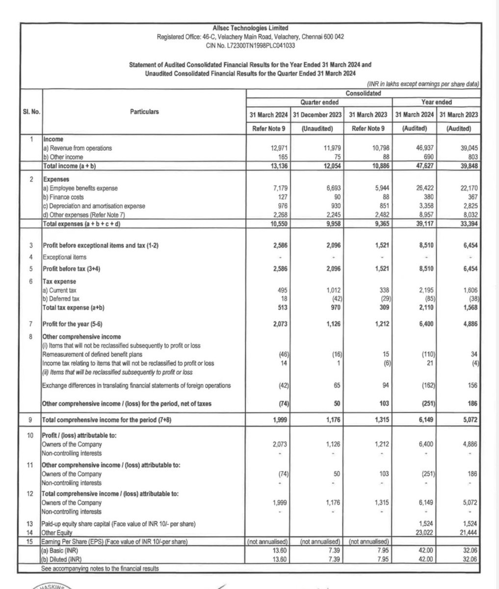 iStock_TopPicks's tweet image. ALLSEC TECHNOLOGIES LTD

Q4'24 Earnings.

#ALLSEC #Q4Results #Q4FY24