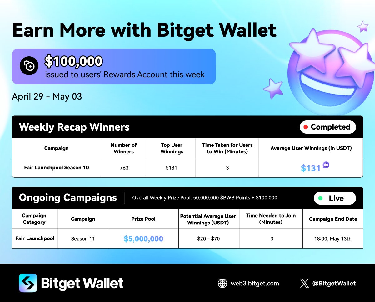 👀 Participated in our #Fairlaunchpool Season 11 yet? 

Easily join campaigns and win more with #BitgetWallet! Psst... only 3 minutes needed.

Use Bitget Wallet app ➡️ Earning Center, to join! Get to winning ways now 🏆