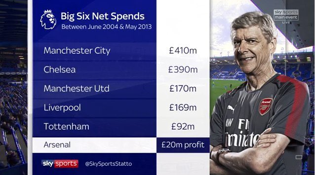 What’s with the net spend love in?

Remember when #Arsenal were £20m in profit over a nine year period? Were we praised?

No, Arsene Wenger was ridiculed from every angle.

Low net spend only means the club has assets to sell. 

Nothing more. #AFC