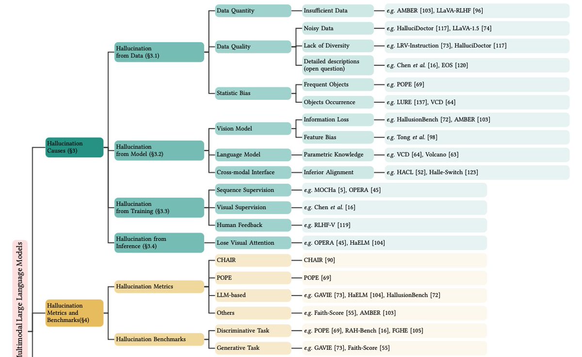 Hallucination of Multimodal LLMs This new paper presents a comprehensive overview of hallucination in multimodal large language models. Discusses recent advances in detection, evaluation, and mitigation strategies for hallucination. It also summarizes causes, evaluation…